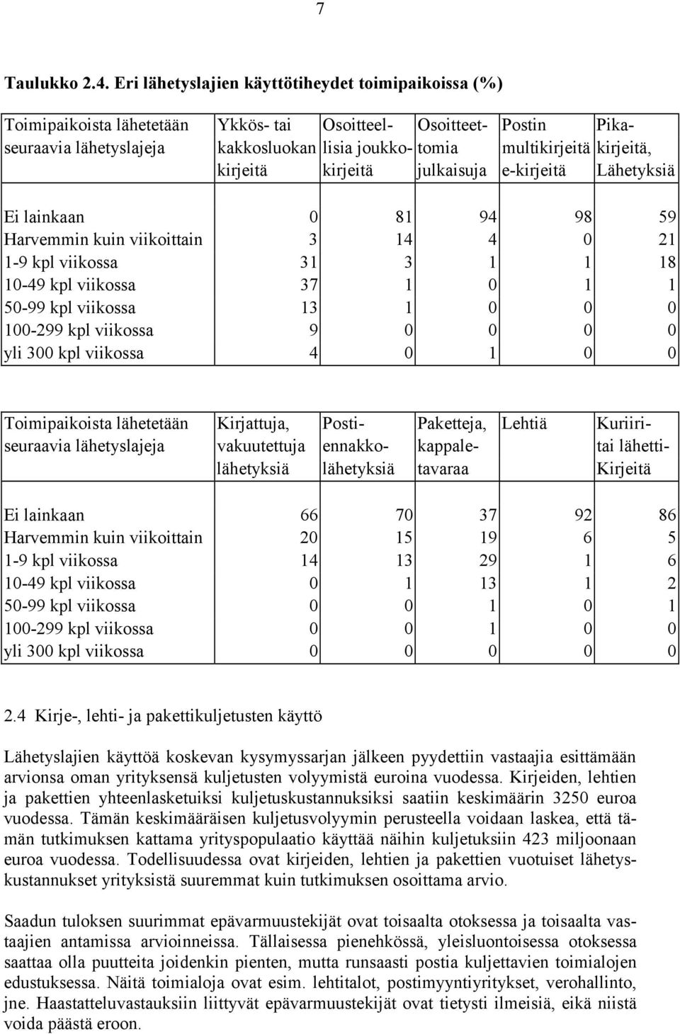 kirjeitä, kirjeitä kirjeitä julkaisuja e-kirjeitä Lähetyksiä Ei lainkaan 0 1 Harvemmin kuin viikoittain 0 1- kpl viikossa 1 1 1 - kpl viikossa 1 0 1 1 0- kpl viikossa 1 0 0 0 0-2 kpl viikossa 0 0 0 0