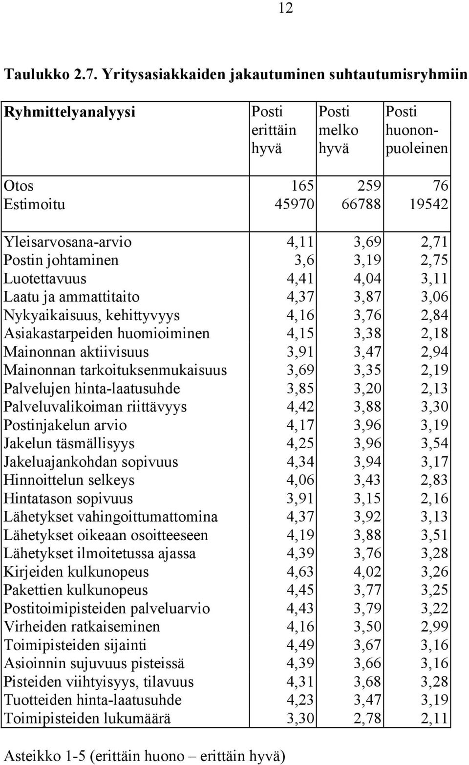 Luotettavuus,1,0, Laatu ja ammattitaito,,,0 Nykyaikaisuus, kehittyvyys,, 2, Asiakastarpeiden huomioiminen,1, 2,1 Mainonnan aktiivisuus,1, 2, Mainonnan tarkoituksenmukaisuus,, 2,1 Palvelujen