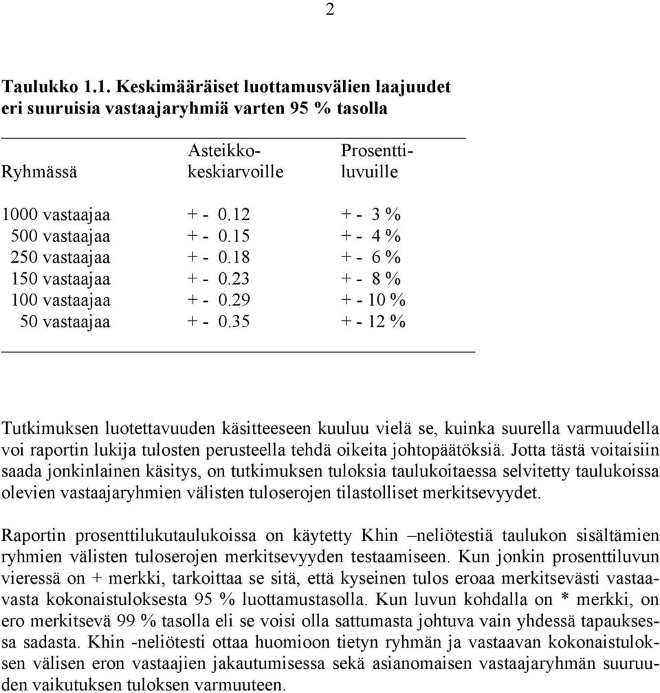 2 + - % 0 vastaajaa + - 0. + - % Tutkimuksen luotettavuuden käsitteeseen kuuluu vielä se, kuinka suurella varmuudella voi raportin lukija tulosten perusteella tehdä oikeita johtopäätöksiä.