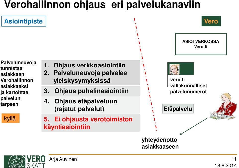 Ohjaus verkkoasiointiin 2. Palveluneuvoja palvelee yleiskysymyksissä 3. Ohjaus puhelinasiointiin 4.