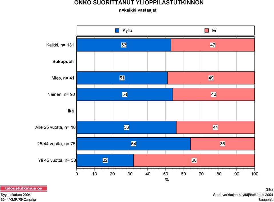 vuotta, n= 75 64 36 Yli 45 vuotta, n= 38 32 68 0 10 20 30 40 50 60 70 80 90 100 %