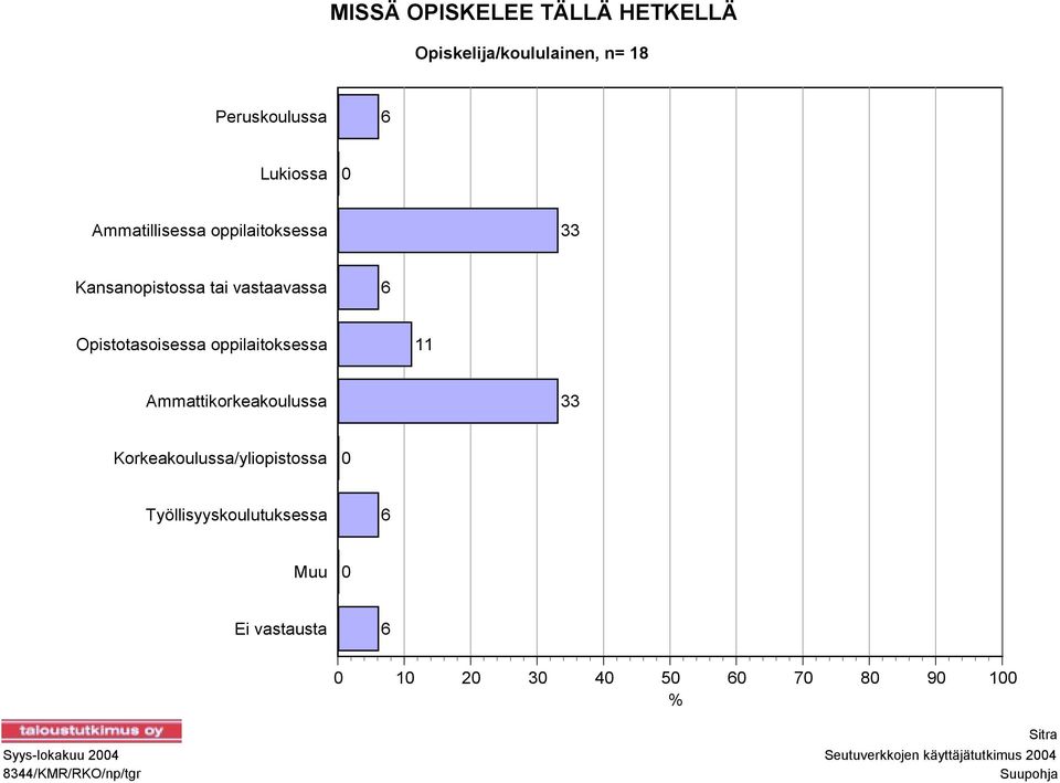 Ammattikorkeakoulussa 33 Korkeakoulussa/yliopistossa 0 Työllisyyskoulutuksessa 6 Muu 0 Ei vastausta 6 0