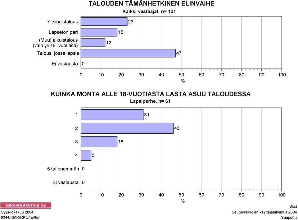 ALLE 18-VUOTIASTA LASTA ASUU TALOUDESSA Lapsiperhe, n= 61 1 31 2 46 3 18 4 5 5 tai enemmän Ei vastausta 0 0