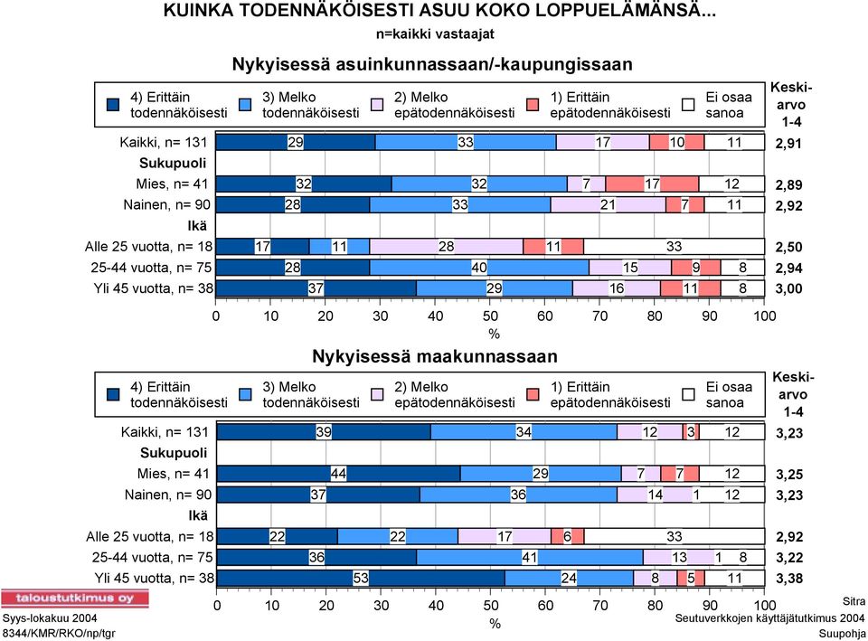 7 11 17 11 28 11 33 28 40 15 9 8 37 29 16 11 8 Keskiarvo 1-4 2,91 2,89 2,92 2,50 2,94 3,00 Syys-lokakuu 2004 8344/KMR/RKO/np/tgr 4) Erittäin todennäköisesti Kaikki, n= 131 Sukupuoli Mies, n= 41