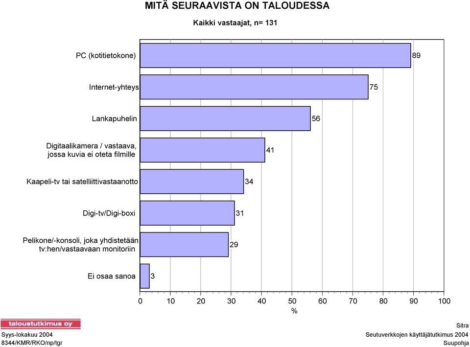 Digi-tv/Digi-boxi 31 Pelikone/-konsoli, joka yhdistetään tv:hen/vastaavaan monitoriin 29 Ei osaa sanoa 3 0 10