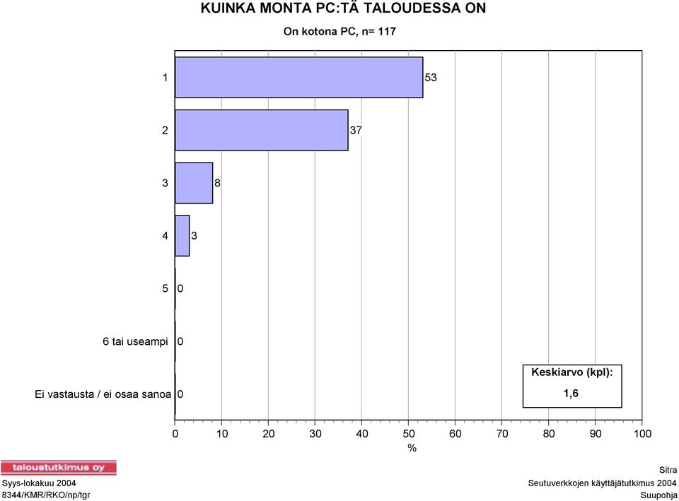 (kpl): 1,6 0 10 20 30 40 50 60 70 80 90 100 % Syys-lokakuu 2004