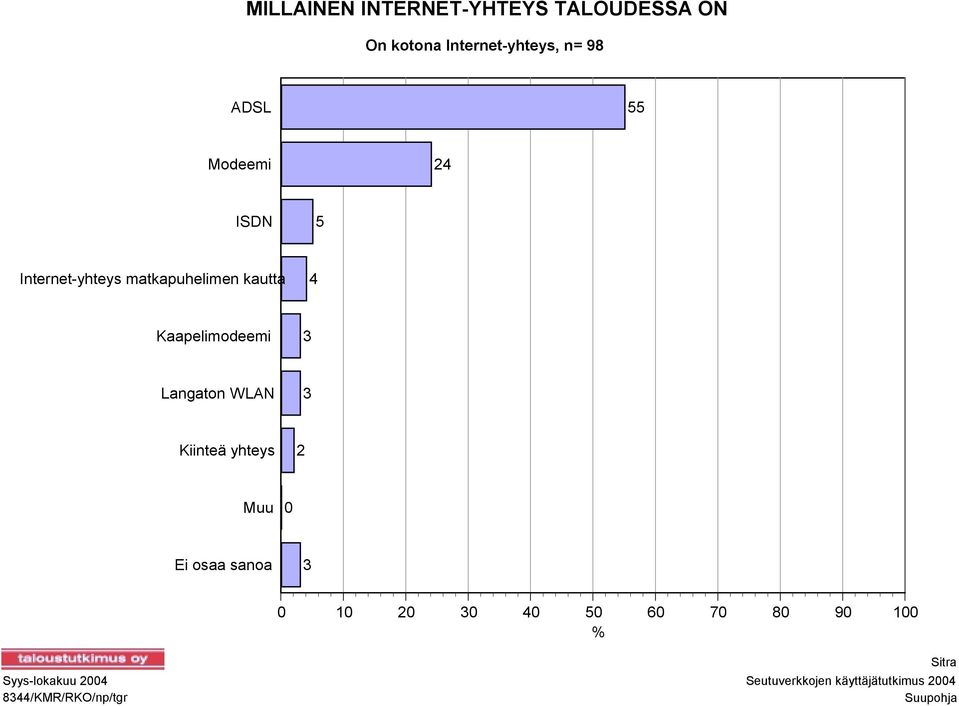 WLAN 3 Kiinteä yhteys 2 Muu 0 Ei osaa sanoa 3 0 10 20 30 40 50 60 70 80 90 100 %