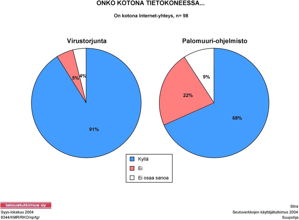 Palomuuri-ohjelmisto 5% 4% 9% 22% 68% 91% Kyllä Ei Ei