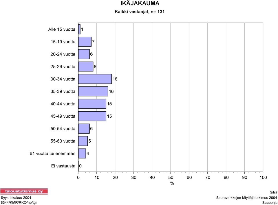 55-60 vuotta 5 61 vuotta tai enemmän 4 Ei vastausta 0 0 10 20 30 40 50 60 70 80 90 100 %