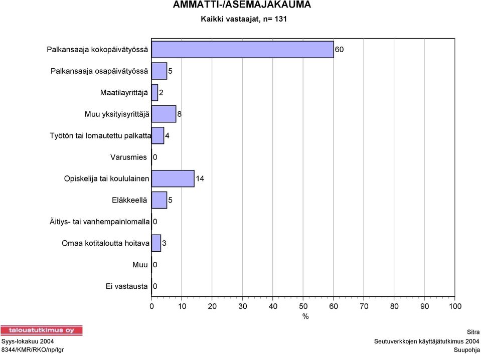 koululainen 14 Eläkkeellä 5 Äitiys- tai vanhempainlomalla 0 Omaa kotitaloutta hoitava 3 Muu 0 Ei vastausta 0 0