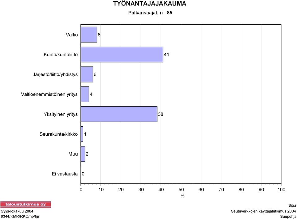 Seurakunta/kirkko 1 Muu 2 Ei vastausta 0 0 10 20 30 40 50 60 70 80 90 100 %