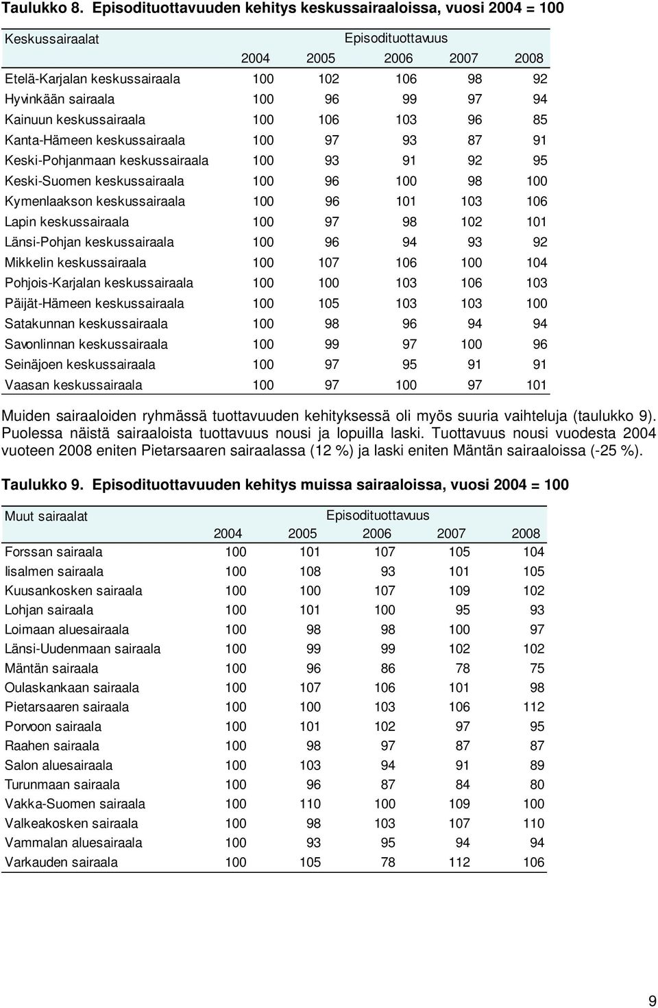 99 97 94 Kainuun keskussairaala 100 106 103 96 85 Kanta-Hämeen keskussairaala 100 97 93 87 91 Keski-Pohjanmaan keskussairaala 100 93 91 92 95 Keski-Suomen keskussairaala 100 96 100 98 100