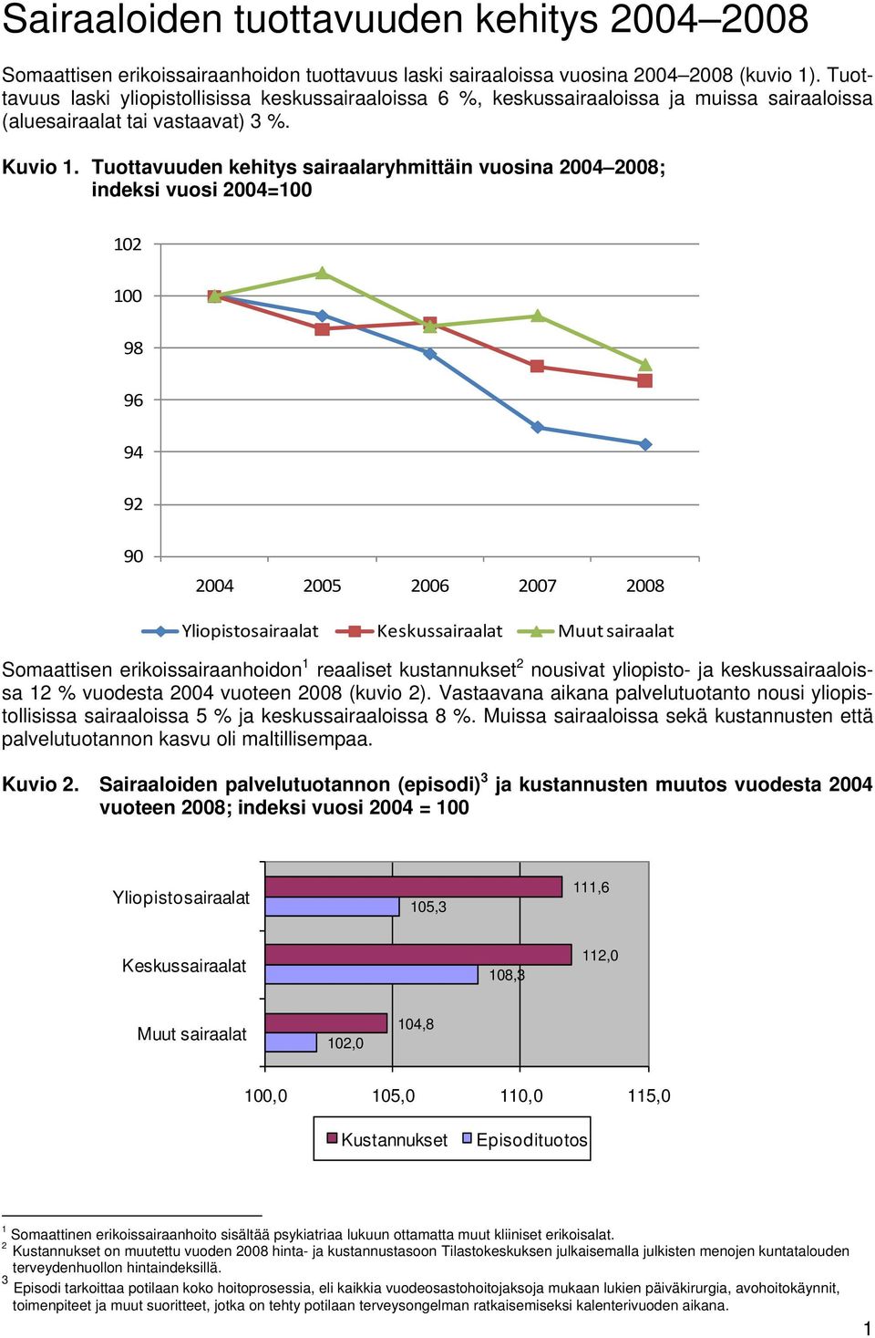 Tuottavuuden kehitys sairaalaryhmittäin vuosina 2004 2008; indeksi vuosi 2004=100 102 100 98 96 94 92 90 2004 2005 2006 2007 2008 Yliopistosairaalat Keskussairaalat Muut sairaalat Somaattisen