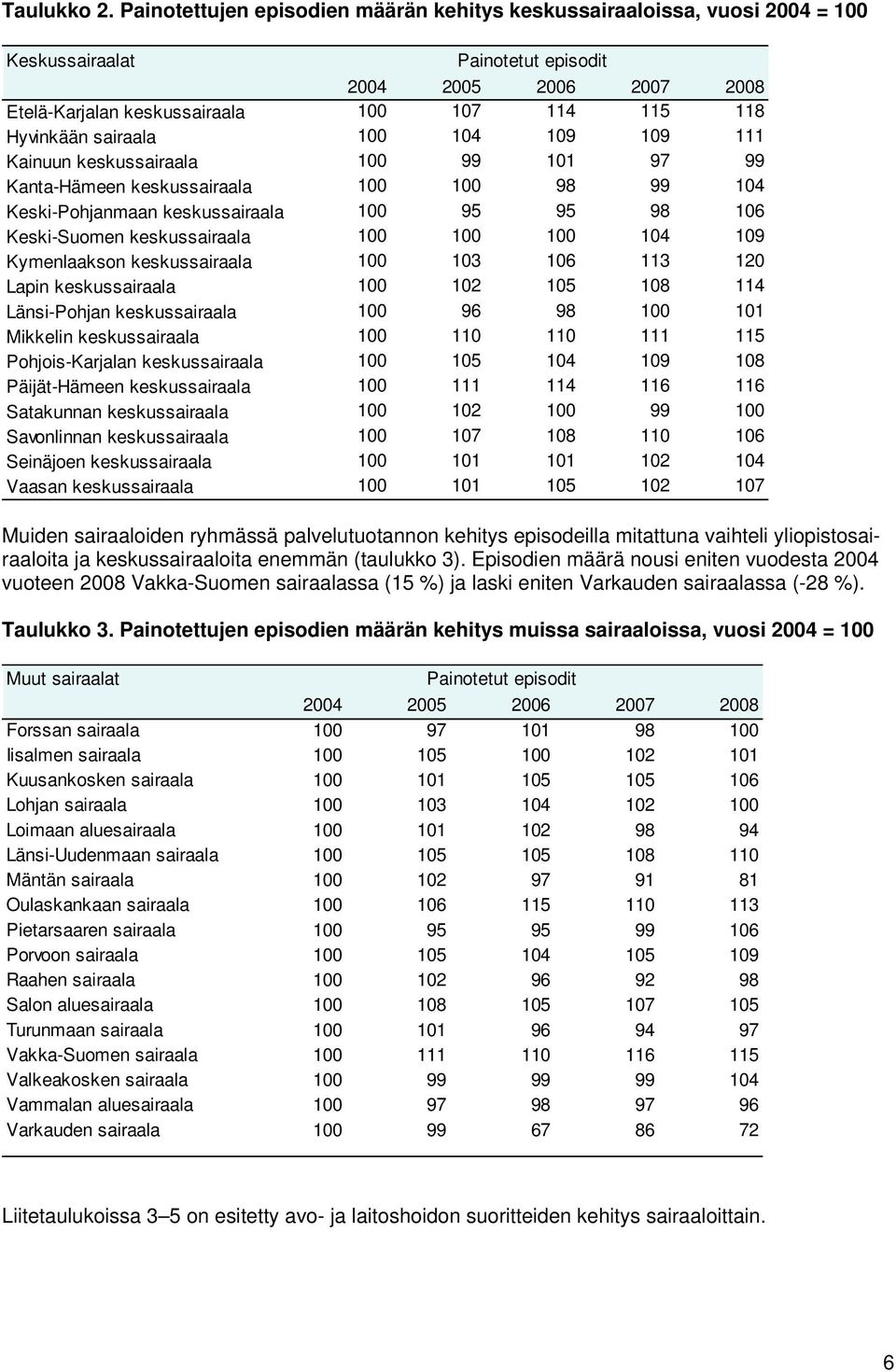sairaala 100 104 109 109 111 Kainuun keskussairaala 100 99 101 97 99 Kanta-Hämeen keskussairaala 100 100 98 99 104 Keski-Pohjanmaan keskussairaala 100 95 95 98 106 Keski-Suomen keskussairaala 100 100