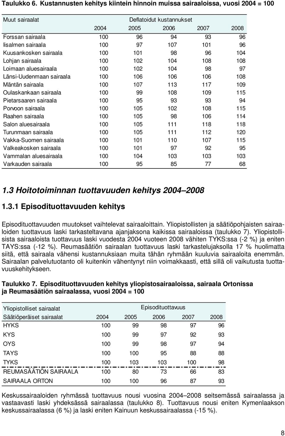 107 101 96 Kuusankosken sairaala 100 101 98 96 104 Lohjan sairaala 100 102 104 108 108 Loimaan aluesairaala 100 102 104 98 97 Länsi-Uudenmaan sairaala 100 106 106 106 108 Mäntän sairaala 100 107 113
