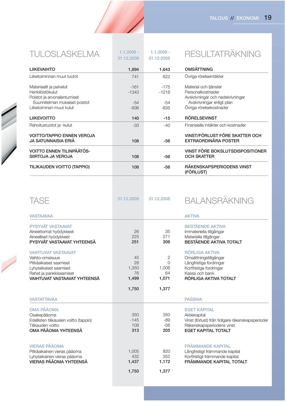 2008 RESULTATRÄKNING LIIKEVAIHTO 1,894 1,643 OMSÄTTNING Liiketoiminnan muut tuotot 741 622 Övriga rörelseintäkter Materiaalit ja palvelut Henkilöstökulut Poistot ja arvonalentumiset Suunnitelman