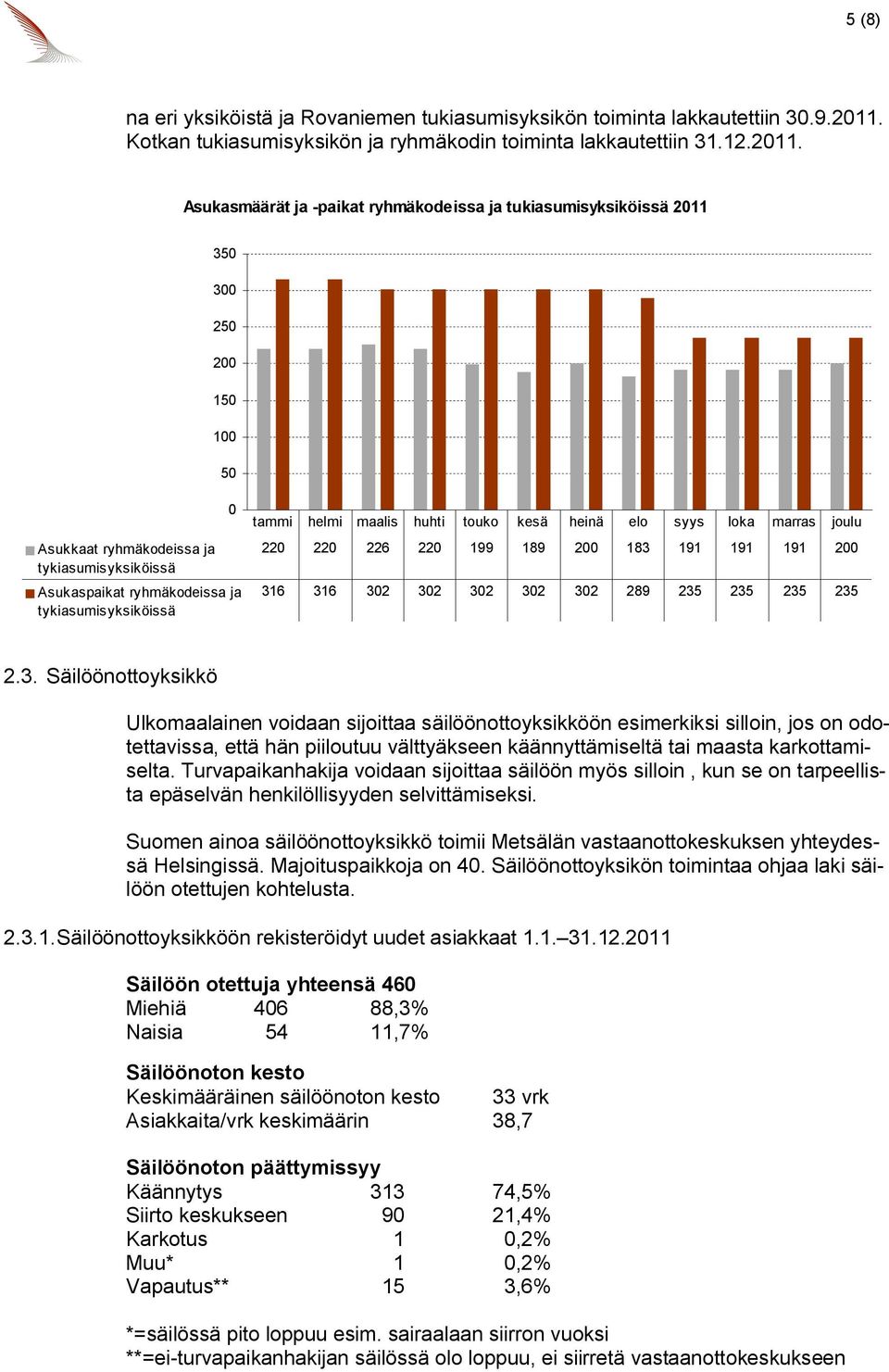 Asukasmäärät ja -paikat ryhmäkodeissa ja tukiasumisyksiköissä 2011 350 300 250 200 150 100 50 Asukkaat ryhmäkodeissa ja tykiasumisyksiköissä Asukaspaikat ryhmäkodeissa ja tykiasumisyksiköissä 0 tammi