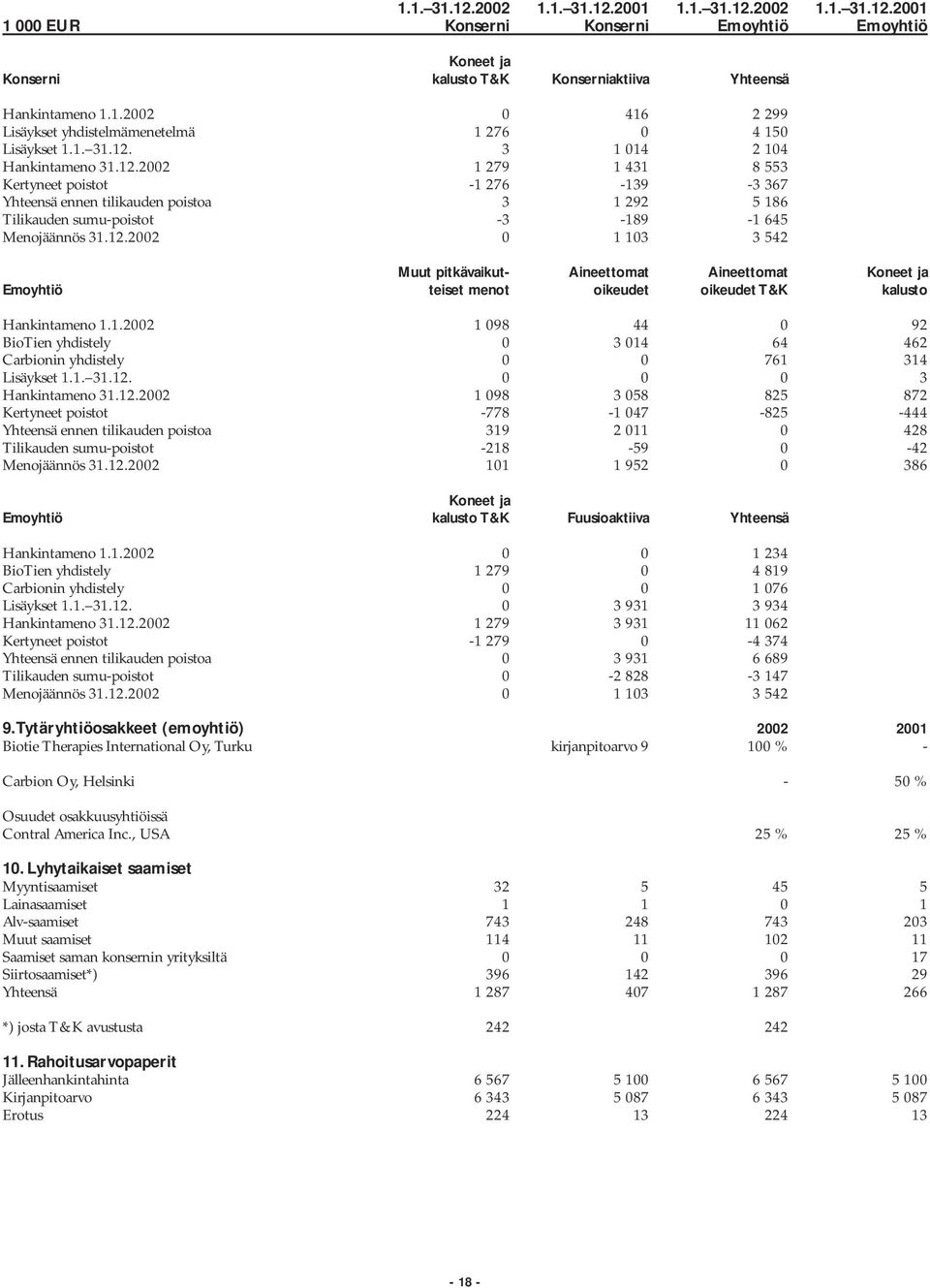 12.2002 0 1 103 3 542 Muut pitkävaikut- Aineettomat Aineettomat Koneet ja Emoyhtiö teiset menot oikeudet oikeudet T&K kalusto Hankintameno 1.1.2002 1 098 44 0 92 BioTien yhdistely 0 3 014 64 462 Carbionin yhdistely 0 0 761 314 Lisäykset 1.