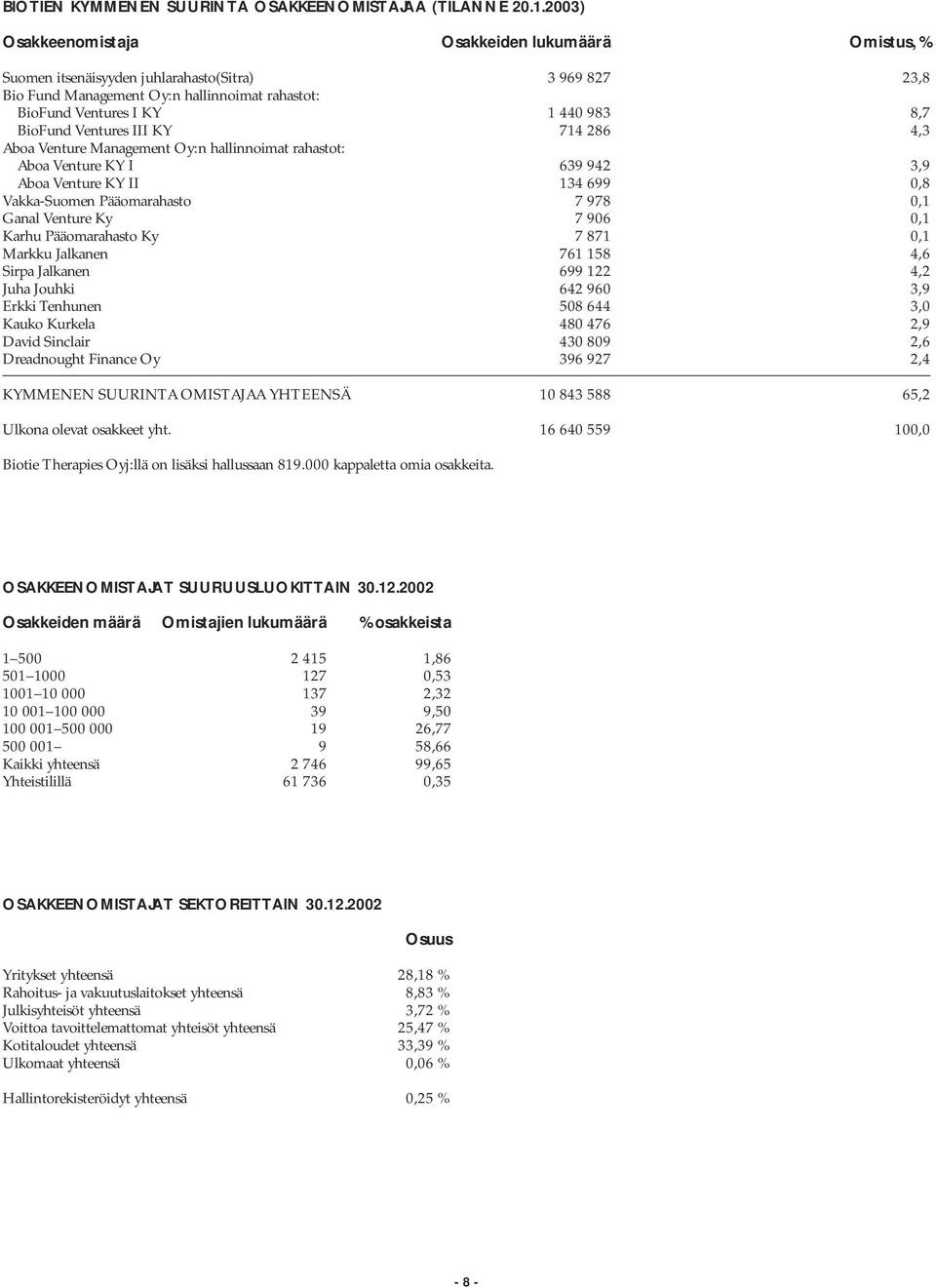 BioFund Ventures III KY 714 286 4,3 Aboa Venture Management Oy:n hallinnoimat rahastot: Aboa Venture KY I 639 942 3,9 Aboa Venture KY II 134 699 0,8 Vakka-Suomen Pääomarahasto 7 978 0,1 Ganal Venture