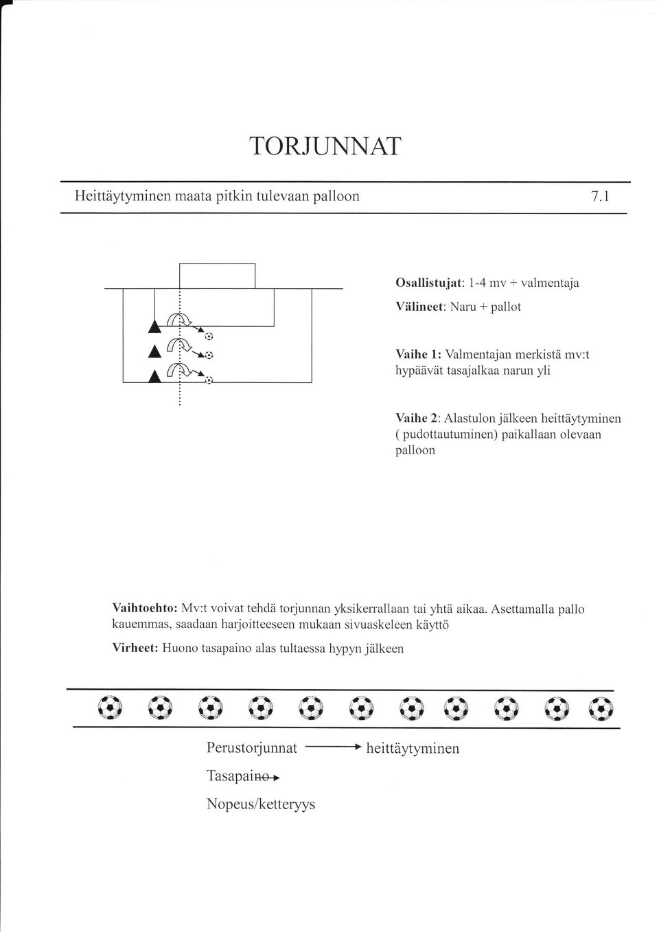 jä1keen heittäytl.rninen ( pudottautuminen) paikallaan olevaan palloon Vaihtoehto: Mv:t voivat tehdä torjunnan yksikerrallaan tai yhtä aikaa.