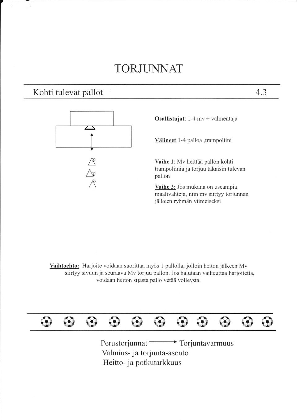 mukana on useampia maalivahteja, niin mv siirtyy torjunnan jälkeen ryhmän viimeiseksi Vaihtoehto: Harjoite voidaan suorittaa myös 1 pallolla, jolloin heiton jälkeen