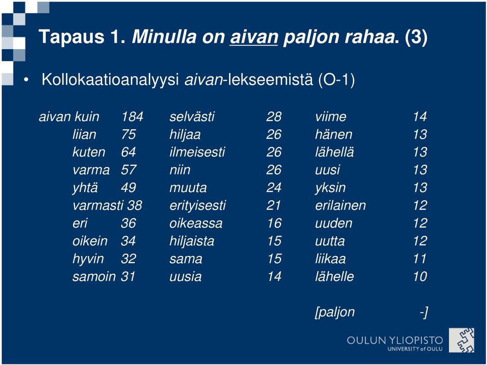 26 hänen 13 kuten 64 ilmeisesti 26 lähellä 13 varma 57 niin 26 uusi 13 yhtä 49 muuta 24 yksin 13