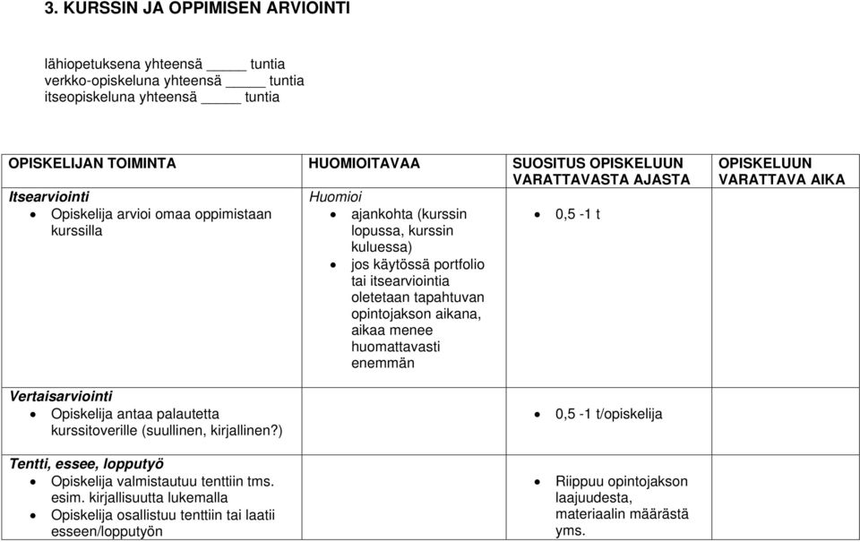 tapahtuvan opintojakson aikana, aikaa menee huomattavasti enemmän OPISKELUUN VARATTAVA AIKA Vertaisarviointi Opiskelija antaa palautetta kurssitoverille (suullinen, kirjallinen?