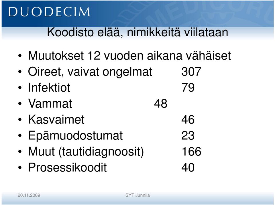 79 Vammat 48 Kasvaimet 46 Epämuodostumat 23 Muut