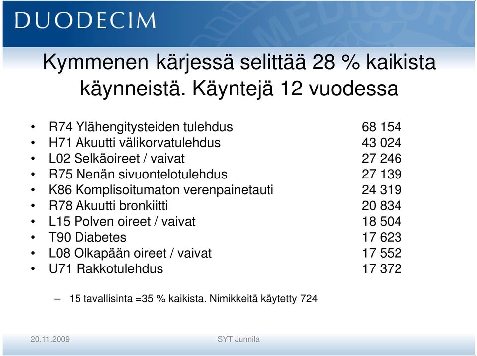 27 246 R75 Nenän sivuontelotulehdus 27 139 K86 Komplisoitumaton verenpainetauti 24 319 R78 Akuutti bronkiitti 20 834 L15