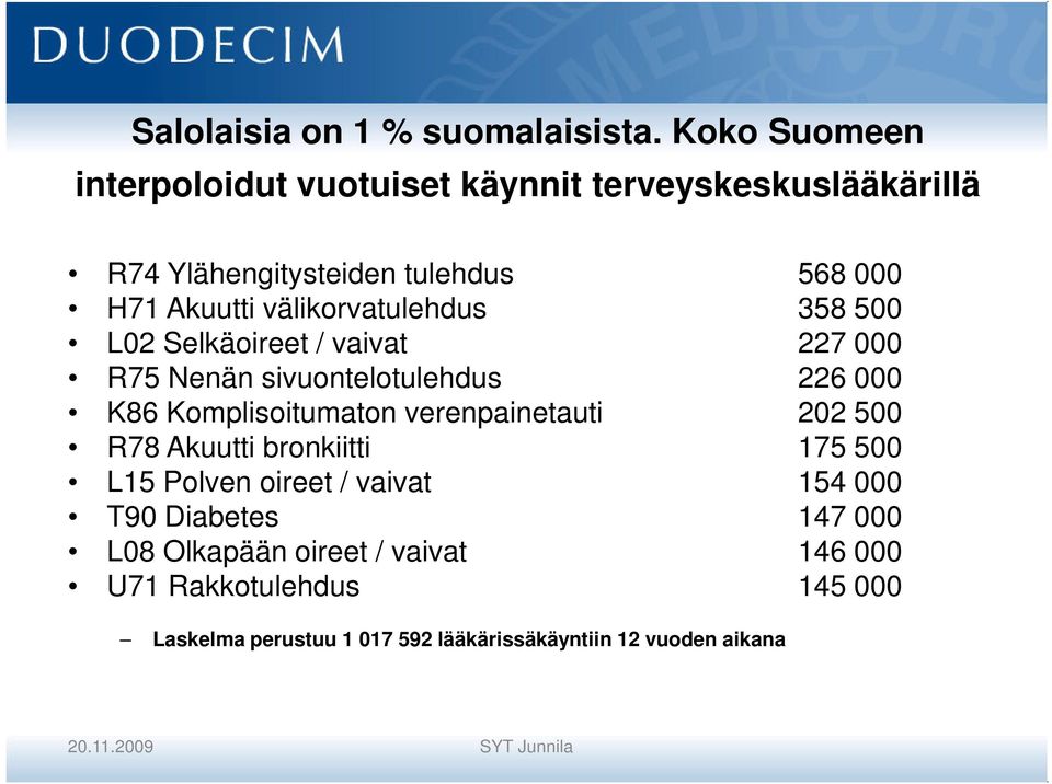 välikorvatulehdus 358 500 L02 Selkäoireet / vaivat 227 000 R75 Nenän sivuontelotulehdus 226 000 K86 Komplisoitumaton verenpainetauti