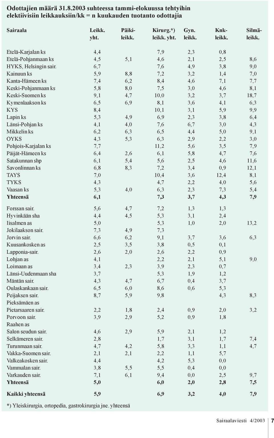 6,7 7,6 4,9 3,8 9,0 Kainuun ks 5,9 8,8 7,2 3,2 1,4 7,0 Kanta-Hämeen ks 7,4 6,2 8,4 4,6 7,1 7,7 Keski-Pohjanmaan ks 5,8 8,0 7,5 3,0 4,6 8,1 Keski-Suomen ks 9,1 4,7 10,0 3,2 3,7 18,7 Kymenlaakson ks