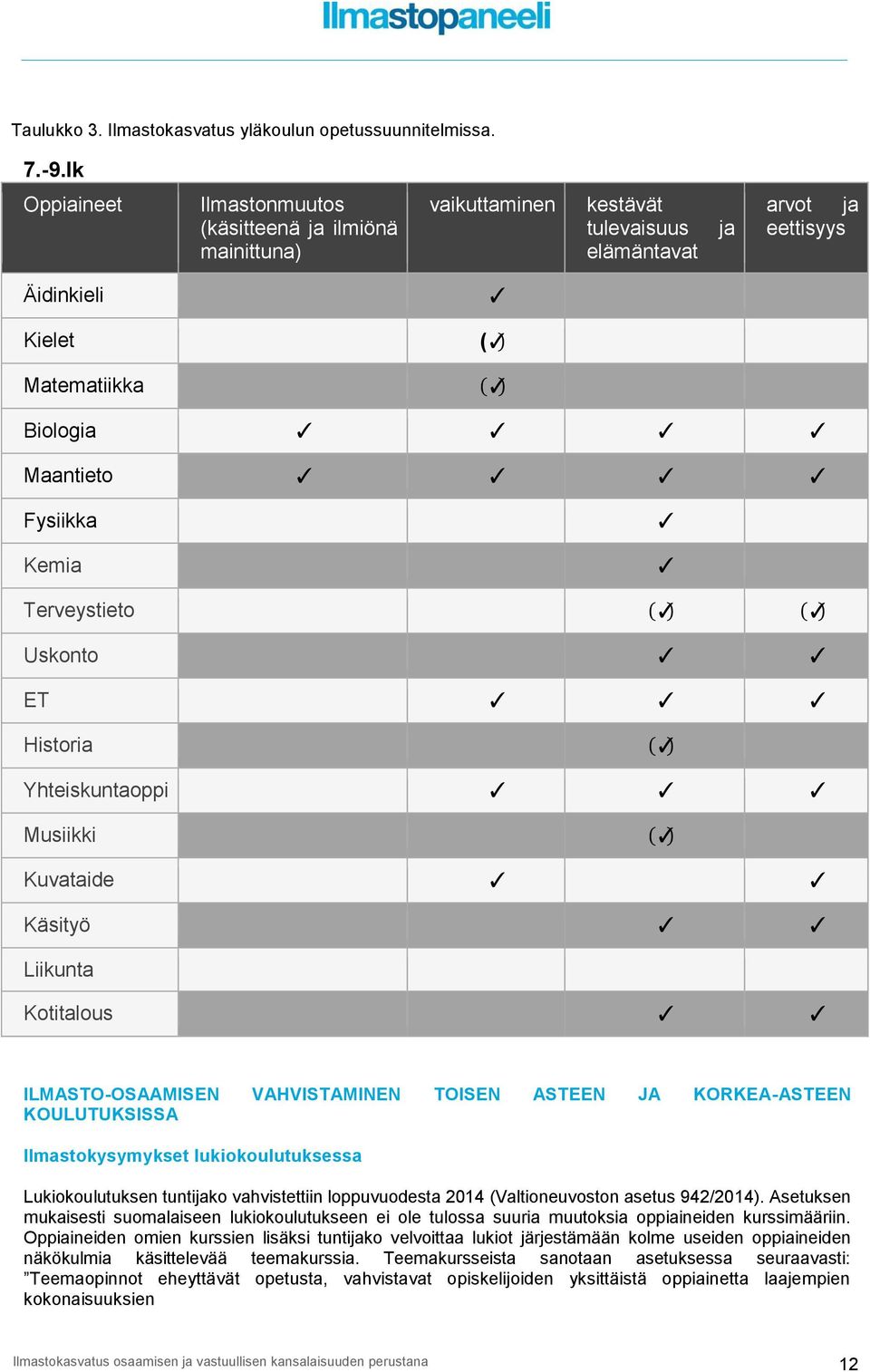 Kemia Terveystieto ( ) ( ) Uskonto ET Historia ( ) Yhteiskuntaoppi Musiikki ( ) Kuvataide Käsityö Liikunta Kotitalous ILMASTO-OSAAMISEN VAHVISTAMINEN TOISEN ASTEEN JA KORKEA-ASTEEN KOULUTUKSISSA