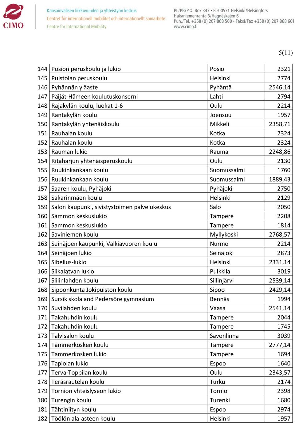 yhtenäisperuskoulu Oulu 2130 155 Ruukinkankaan koulu Suomussalmi 1760 156 Ruukinkankaan koulu Suomussalmi 1889,43 157 Saaren koulu, Pyhäjoki Pyhäjoki 2750 158 Sakarinmäen koulu Helsinki 2129 159