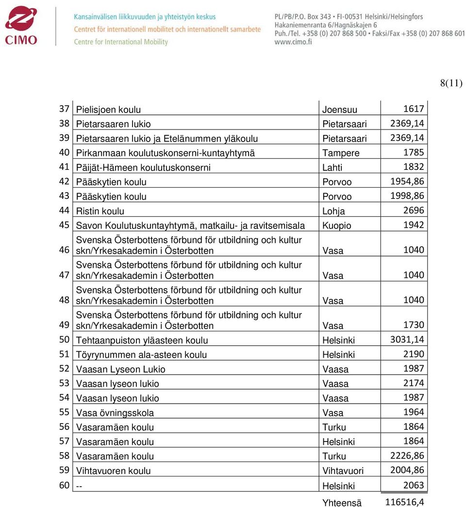 ravitsemisala Kuopio 1942 Svenska Österbottens förbund för utbildning och kultur 46 skn/yrkesakademin i Österbotten Vasa 1040 Svenska Österbottens förbund för utbildning och kultur 47