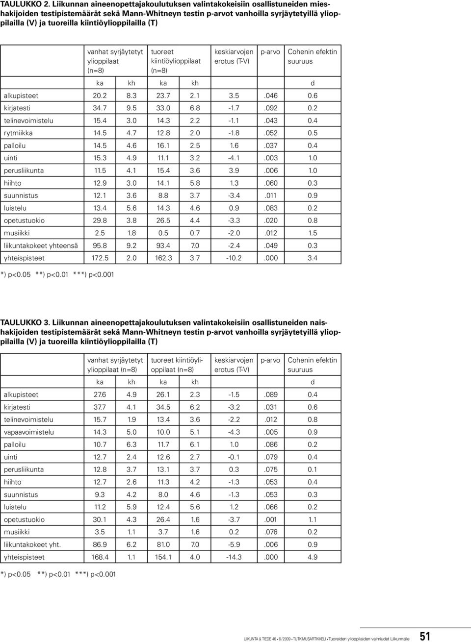 kiintiöylioppilailla (T) vanhat syrjäytetyt ylioppilaat (n=8) tuoreet kiintiöylioppilaat (n=8) keskiarvojen erotus (T-V) p-arvo Cohenin efektin suuruus ka kh ka kh d alkupisteet 20.2 8.3 23.7 2.1 3.5.