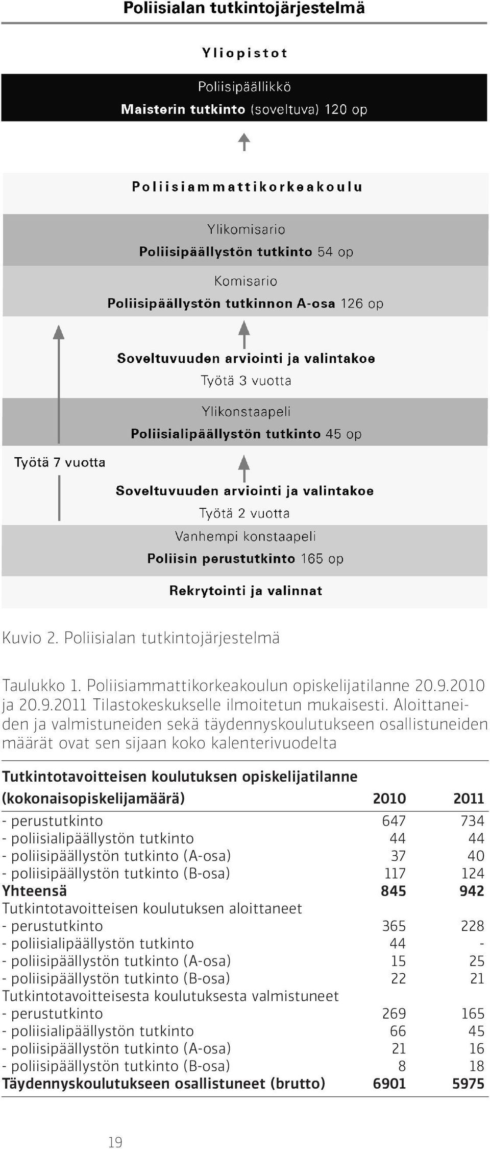 2010 2011 - perustutkinto 647 734 - poliisialipäällystön tutkinto 44 44 - poliisipäällystön tutkinto (A-osa) 37 40 - poliisipäällystön tutkinto (B-osa) 117 124 Yhteensä 845 942 Tutkintotavoitteisen