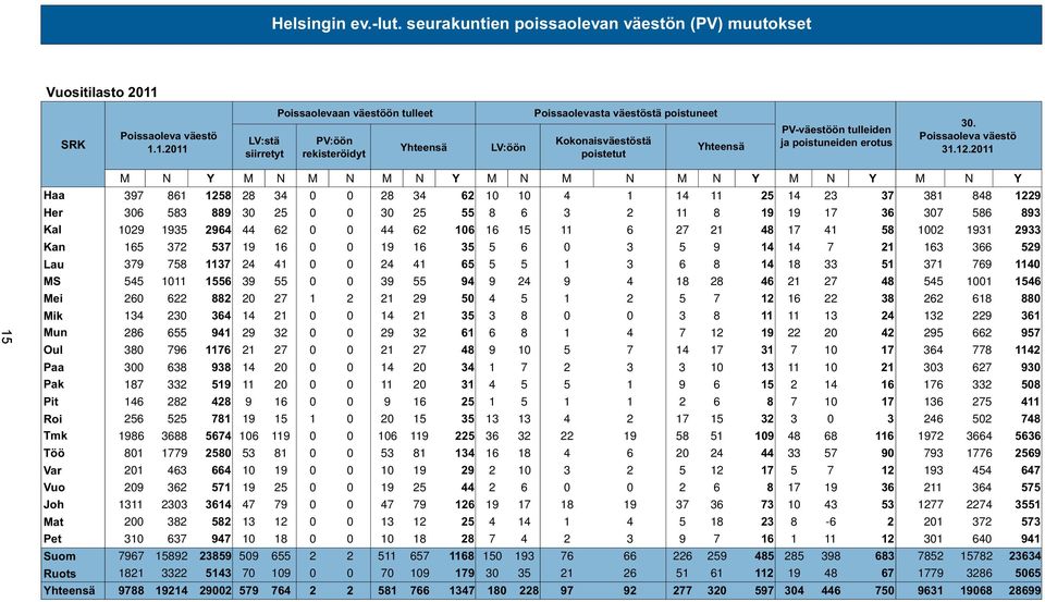 1.2011 LV:stä siirretyt Poissaolevaan väestöön tulleet PV:öön rekisteröidyt Yhteensä LV:öön Poissaolevasta väestöstä poistuneet Kokonaisväestöstä poistetut Yhteensä PV-väestöön tulleiden ja