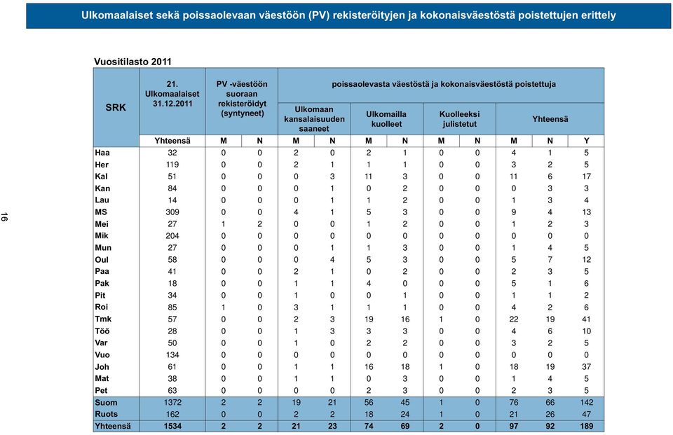 Yhteensä M N M N M N M N M N Y 32 0 0 2 0 2 1 0 0 4 1 5 Her 119 0 0 2 1 1 1 0 0 3 2 5 Kal 51 0 0 0 3 11 3 0 0 11 6 17 Kan 84 0 0 0 1 0 2 0 0 0 3 3 Lau 14 0 0 0 1 1 2 0 0 1 3 4 MS 309 0 0 4 1 5 3 0 0