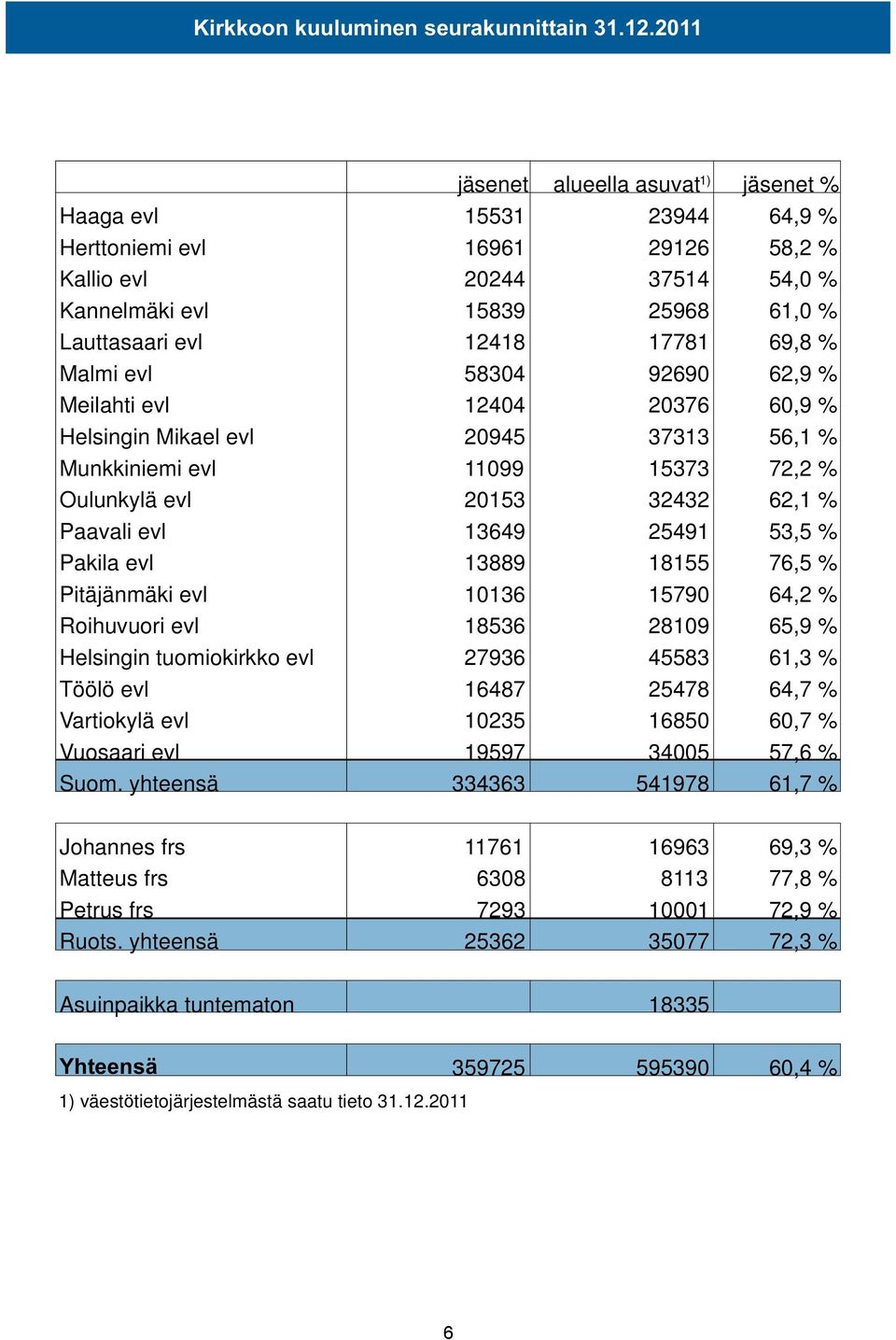 evl Helsingin tuomiokirkko evl Töölö evl Vartiokylä evl Vuosaari evl jäsenet alueella asuvat 1) jäsenet % 15531 23944 64,9 % 16961 29126 58,2 % 20244 37514 54,0 % 15839 25968 61,0 % 12418 17781 69,8