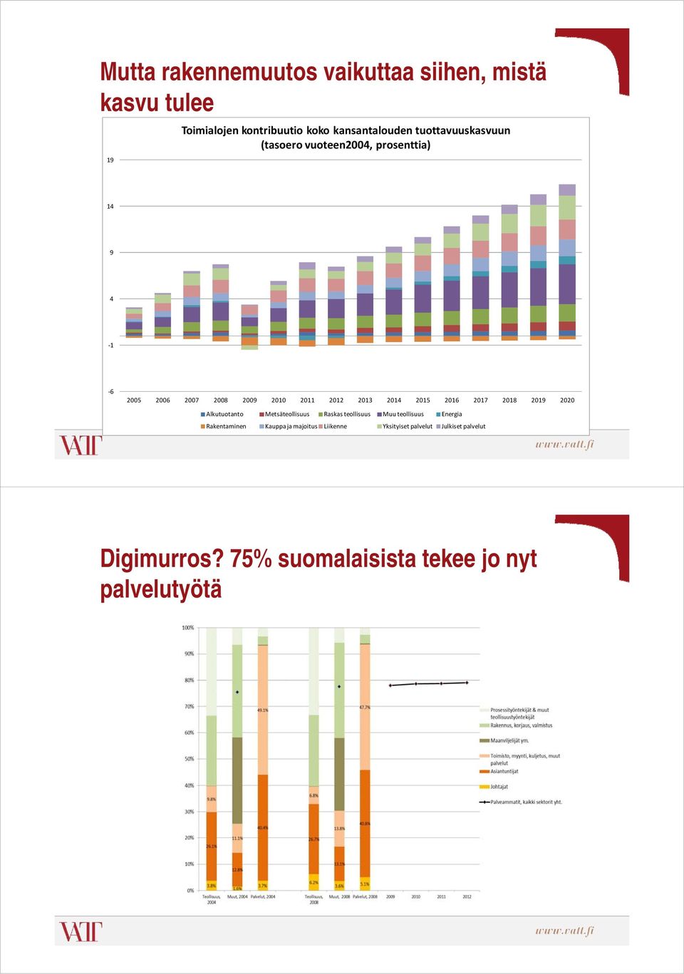 2015 2016 2017 2018 2019 2020 Alkutuotanto Metsäteollisuus Raskas teollisuus Muu teollisuus Energia Rakentaminen