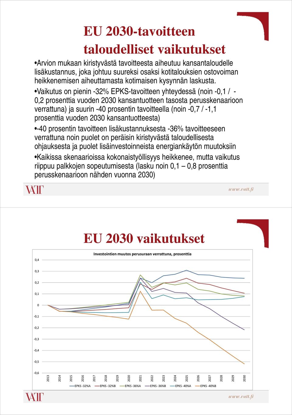 Vaikutus on pienin -32% EPKS-tavoitteen yhteydessä (noin -0,1 / - 0,2 prosenttia vuoden 2030 kansantuotteen tasosta perusskenaarioon verrattuna) ja suurin -40 prosentin tavoitteella (noin -0,7 / -1,1