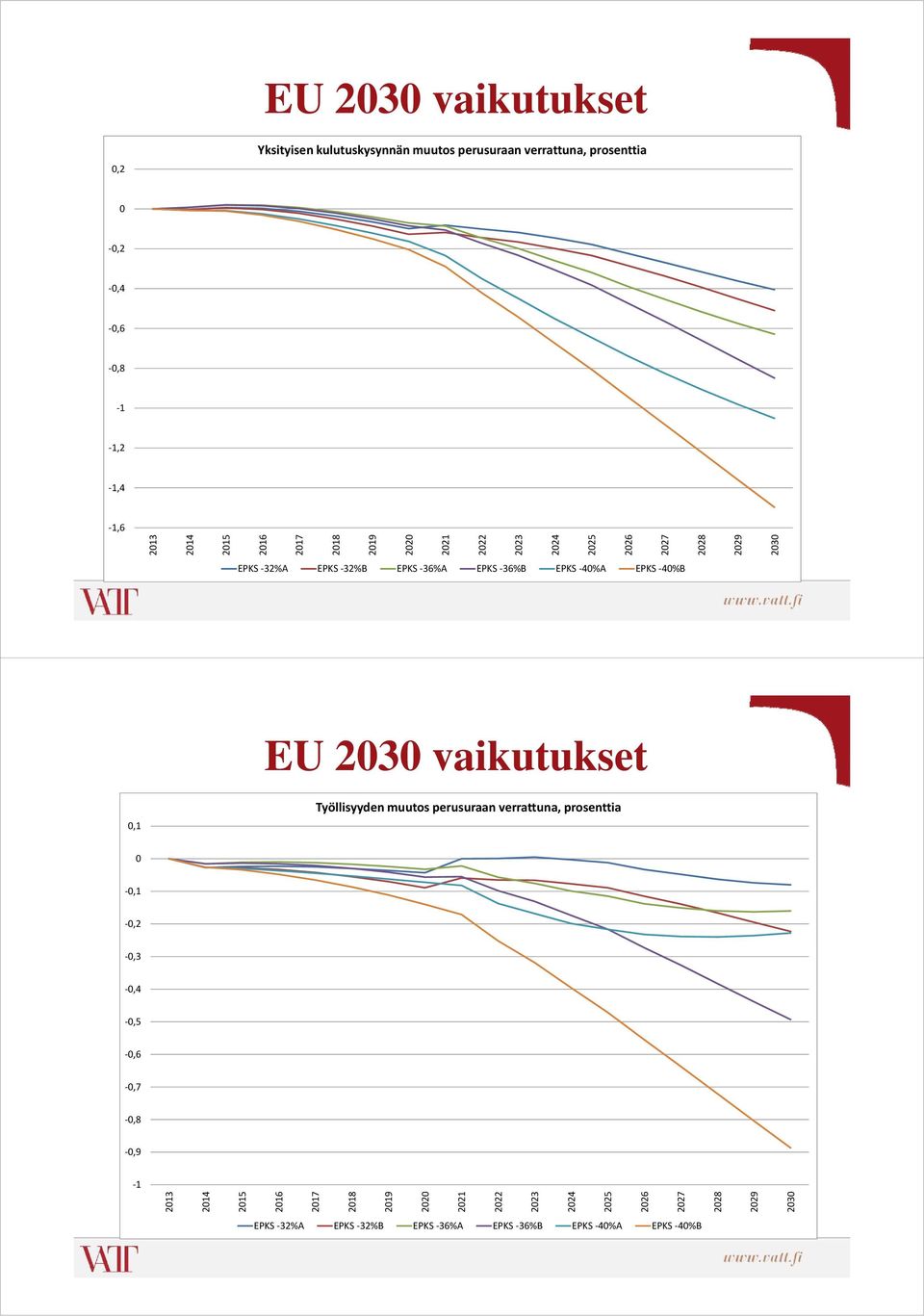 40%B EU 2030 vaikutukset 0,1 Työllisyyden muutos perusuraan verrattuna, prosenttia 0 0,1 0,2 0,3 0,4 0,5 0,6 0,7 0,8 0,9 1 2013 2014 