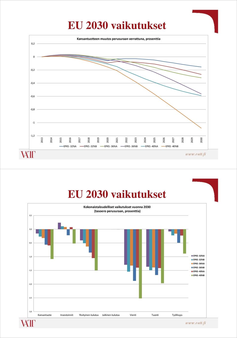 vaikutukset 0,5 Kokonaistaloudelliset vaikutukset vuonna 2030 (tasoero perusuraan, prosenttia) 0,0 0,5 1,0 1,5 EPKS 32%A EPKS 32%B