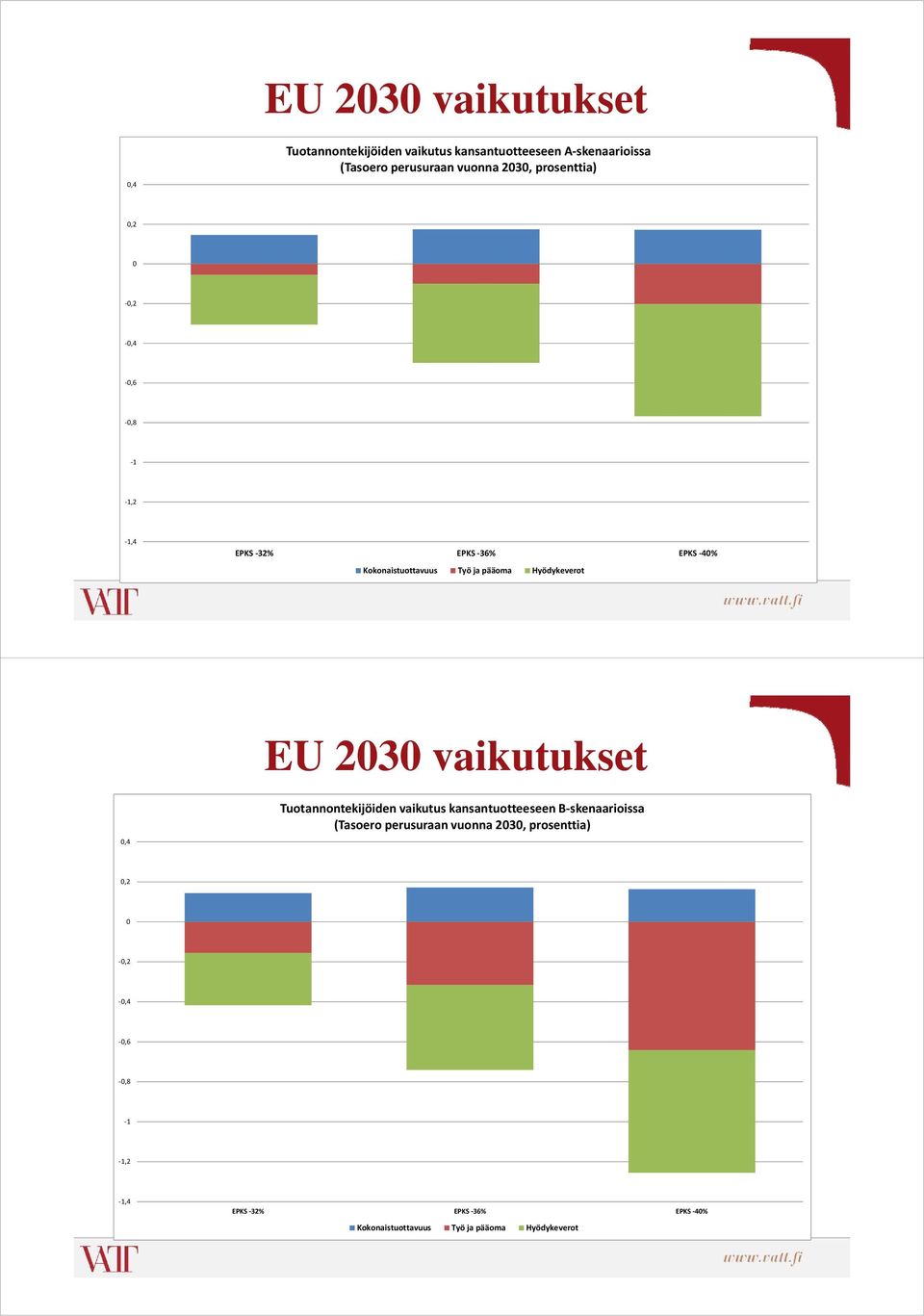 Hyödykeverot EU 2030 vaikutukset 0,4 Tuotannontekijöiden vaikutus kansantuotteeseen B skenaarioissa (Tasoero