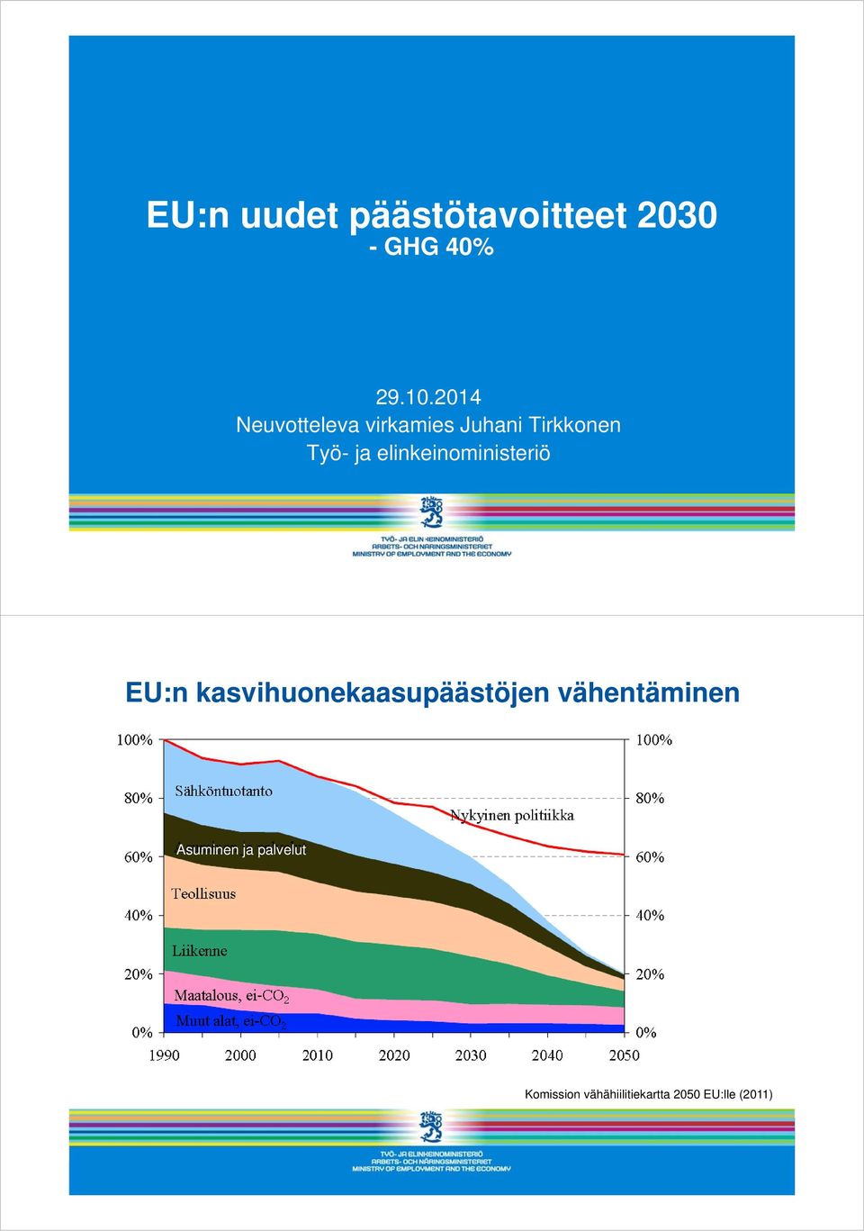 elinkeinoministeriö E EU:n kasvihuonekaasupäästöjen