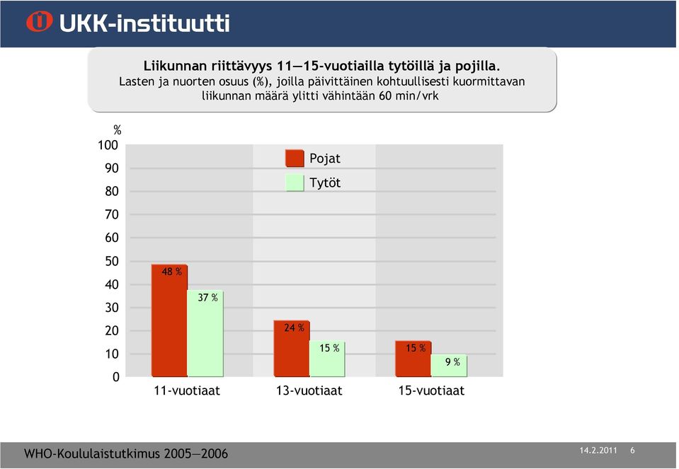 liikunnan määrä ylitti vähintään 60 min/vrk % 100 90 80 70 60 50 40 30 20 10 0