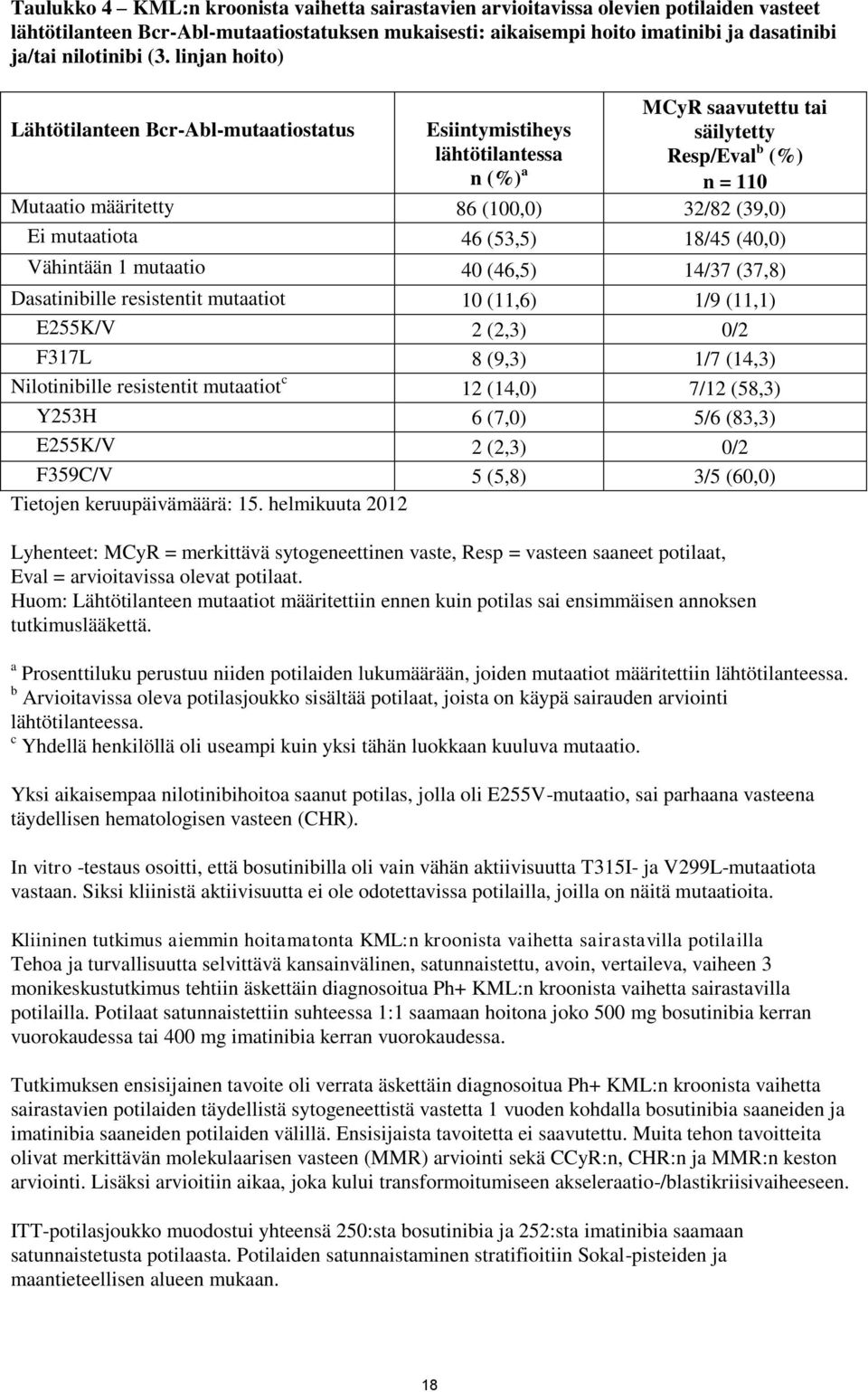 linjan hoito) Lähtötilanteen Bcr-Abl-mutaatiostatus Esiintymistiheys lähtötilantessa n (%) a MCyR saavutettu tai säilytetty Resp/Eval b (%) n = 110 Mutaatio määritetty 86 (100,0) 32/82 (39,0) Ei