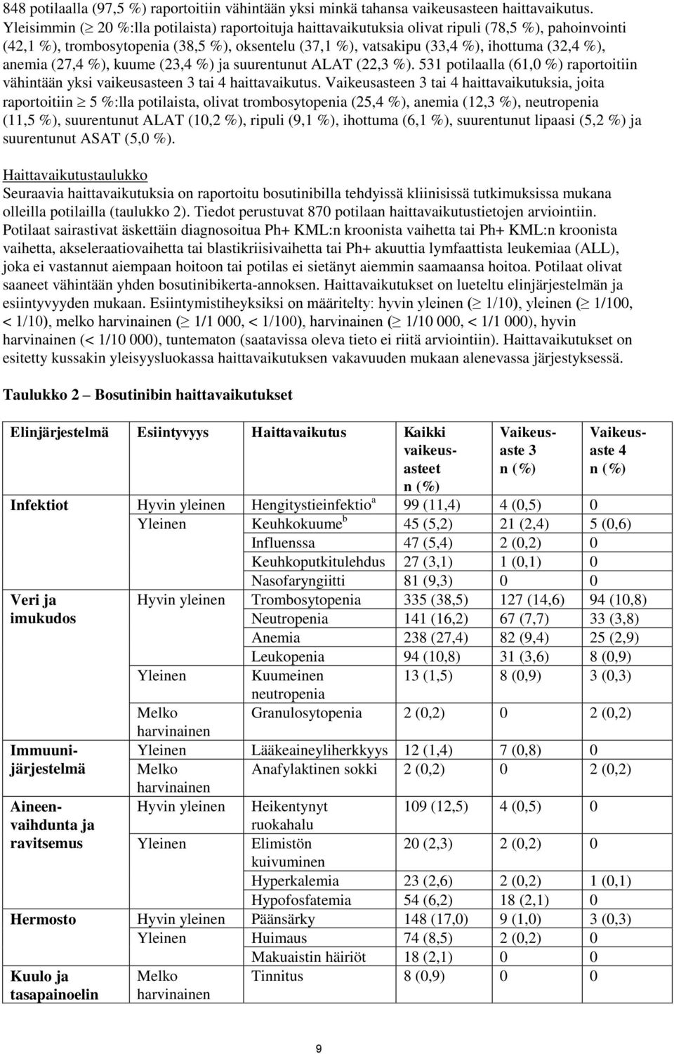 anemia (27,4 %), kuume (23,4 %) ja suurentunut ALAT (22,3 %). 531 potilaalla (61,0 %) raportoitiin vähintään yksi vaikeusasteen 3 tai 4 haittavaikutus.