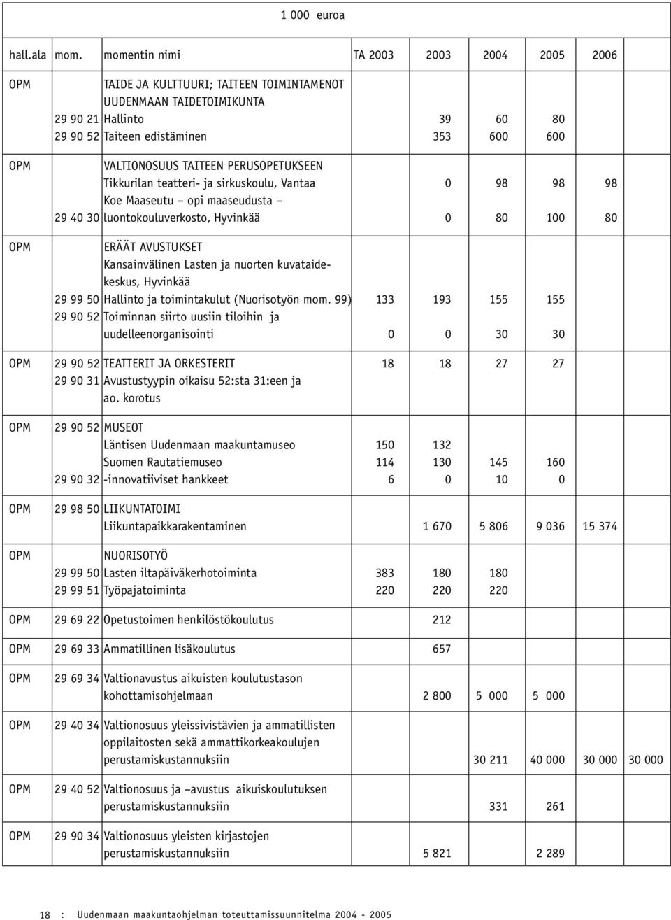 VALTIONOSUUS TAITEEN PERUSOPETUKSEEN Tikkurilan teatteri- ja sirkuskoulu, Vantaa 0 98 98 98 Koe Maaseutu opi maaseudusta 29 40 30 luontokouluverkosto, Hyvinkää 0 80 100 80 ERÄÄT AVUSTUKSET