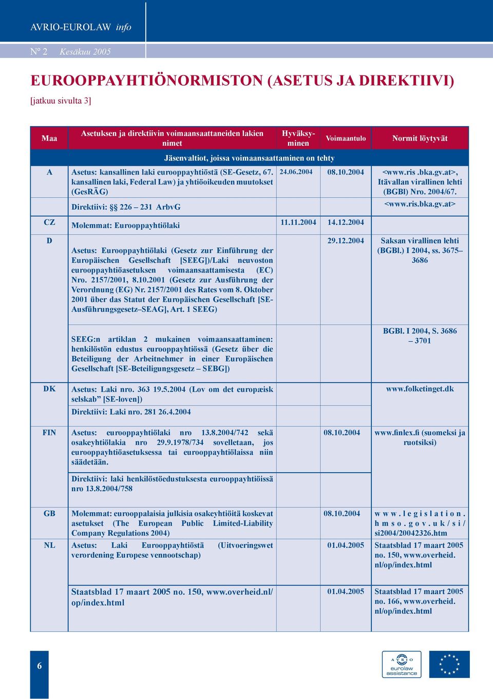 2004 <www.ris.bka.gv.at>, Itävallan virallinen lehti (BGBl) Nro. 2004/67. <www.ris.bka.gv.at> CZ Molemmat: Eurooppayhtiölaki 11.11.2004 14.12.